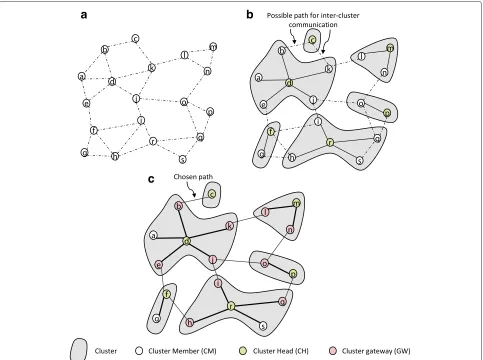 Fig. 5 Cluster-formation process. a Network connectivity graph. b Cluster formation based on CHEV value