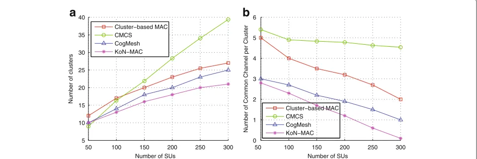 Fig. 6 Clustering performance (transmission range 100 m). a Average number of clusters