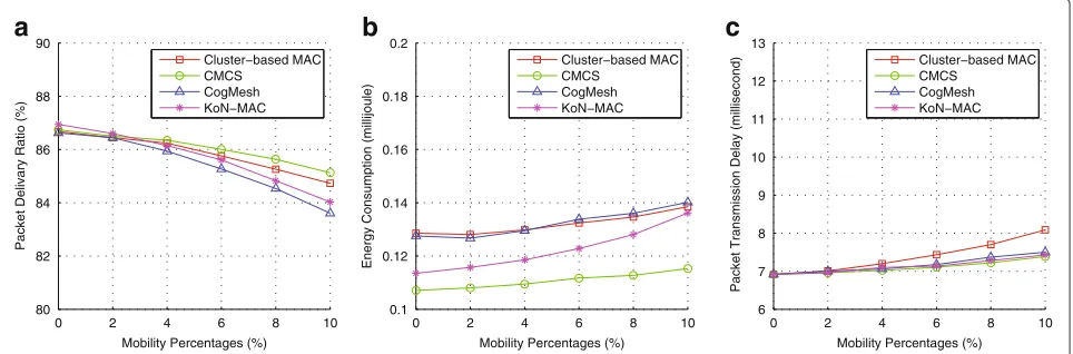 Fig. 8 Impact of mobile node speed on the protocol performance. a Average packet delivery ratio