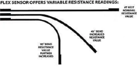 Fig -1: Flex sensor w.r.t degree of bend. 