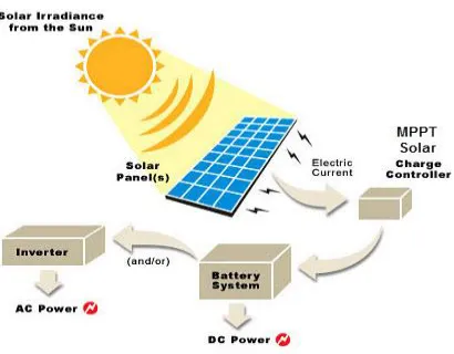 Fig 1: Basic solar charge controller 