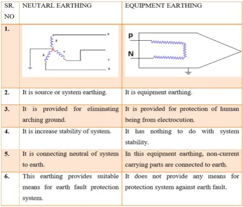 Table 1 Comparison of Neutral Earthing and 