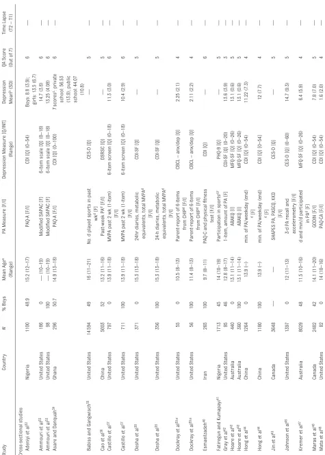 TABLE 1  Independent Samples Included in the Meta-analysis of Physical Activity and Depression