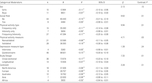 TABLE 2  Examination of Potential Effect Modiﬁ ers in the Association of Physical Activity and Depression: Categorical Variables