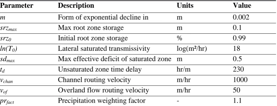 Table 1. Dynamic TOPMODEL parameters (values are those calibrated against November 2012 storm event, or defaults if not included in calibration)  