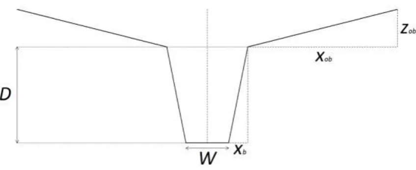 Figure 2. Definition sketch for composite trapezoidal channel profile employed by the routing model