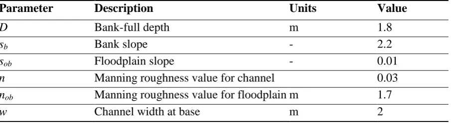 Table 2. Hydraulic model parameters calibrated for November 2012 storm event 