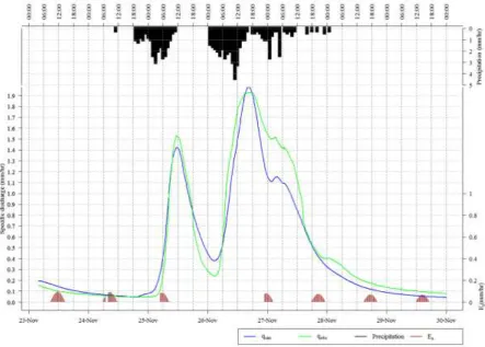 Figure 5. Simulated hydrograph for a storm event that occurred in November 2012 within the Brompton catchment