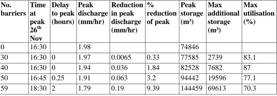 Table 4. Summary of catchment response to adding up to 59 barriers with clearances of 80cm for those on main channel and of 10cm on its tributaries