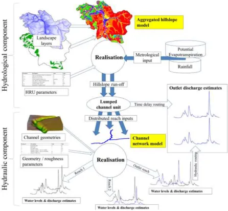 Figure 1. Overview of the coupled hydrological hillslope- hydraulic network routing modelling framework employed in the study