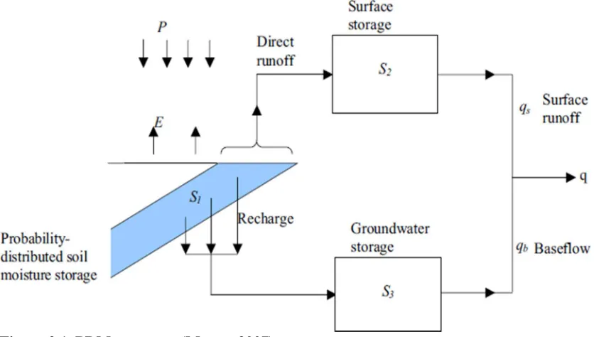 Figure 2.1. PDM structure (Moore, 2007) 
