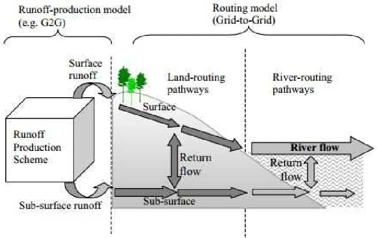 Figure 2.2. Grid-to-Grid modular structure (Bell et al., 2007) 