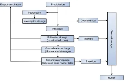 Figure 2.4. Common components of a hydrological runoff model (after Freeze and 
