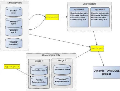 Figure 3:2. Dynamic TOPMODEL pre-processing workflow 