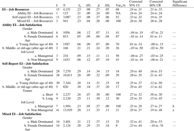 Table 1. Psychometric Meta-Analysis Results 