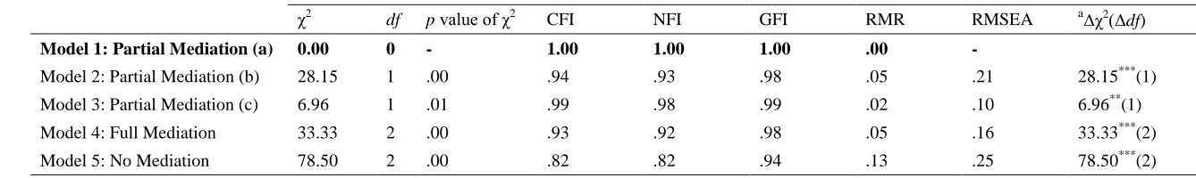 Table 2. Comparison of the Fit of the Alternative Models 