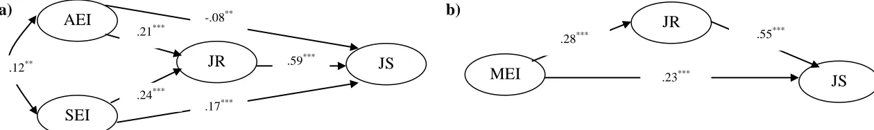 Figure 1. Path Models of the Mediating Role of Job Resource in the Relationship between EI and Job Satisfaction 
