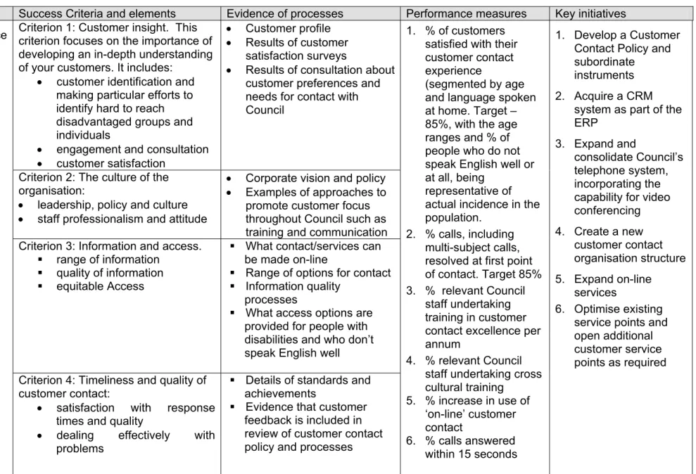 Table 1: Key initiatives, success criteria and performance measures 