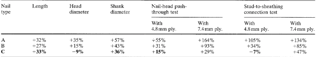 Table 4. Similarity errors in part sizes of three nail types and maximum load capacity from two material-determining tests 