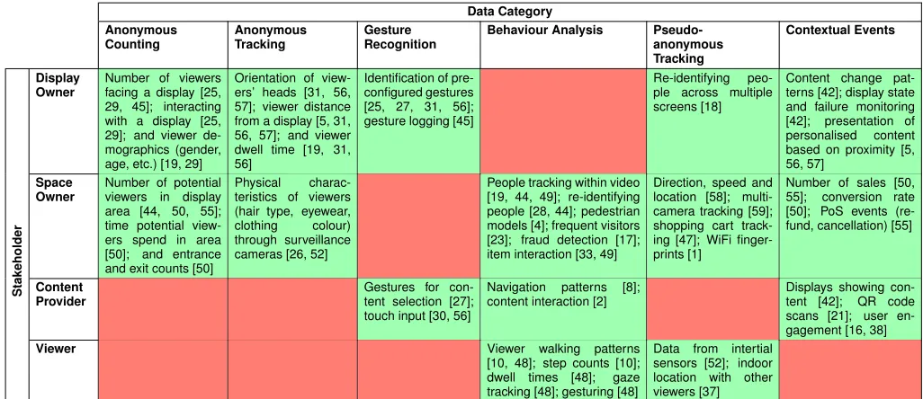 Figure 1. Overview of stakeholders and sample sensing devices in anopen display network: (A) content provider; (B) space owner; (C) publicdisplay owner; (D) viewers who may move across multiple spaces; (E,F) CCTV cameras and point-of-sales terminals as examples of additionaldata-sources in the space.