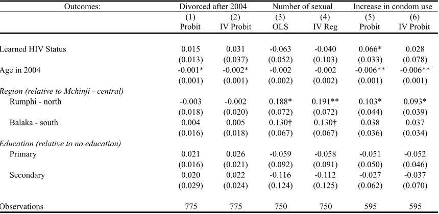 Table 1.A13  Second stage estimates for HIV negative men (former main analysis)
