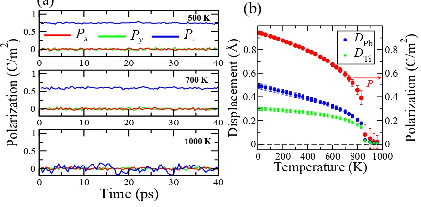 Figure 4.4: Temperature-dependent properties of PbTiO3 obtained from NV T simulationswith lattice constants ﬁxed to experimental values