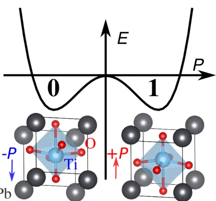 Figure 2.1: Schematic diagram of free energy as a function of polarization for a ferro-electric PbTiO3 unit cell