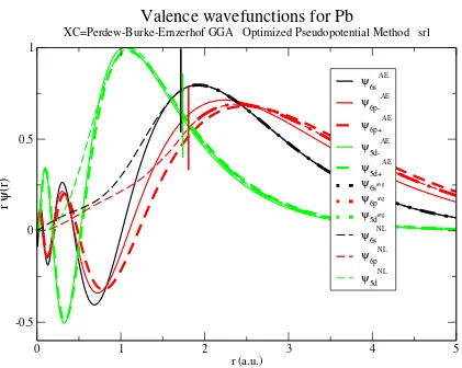 Figure 3.2: Comparison of pseudo and all-electron wave functions for Pb