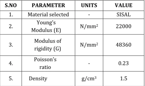 Table -3.2: Material properties of SISAL 