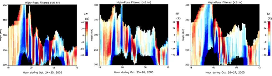 Fig. 9.Electron density ﬂuctuations computed from the digisonde data for all three nights from 1800 to 1200 UT