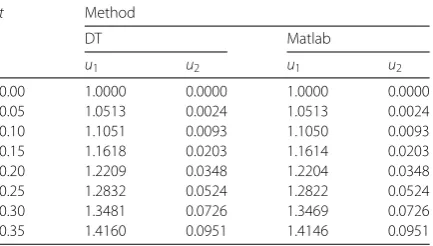 Table 7 Comparison of values of solution components obtained by DT and Matlab