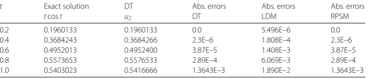 Table 2 Error analysis of u2 on [0,1]