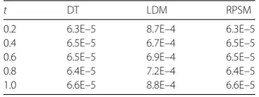 Table 4 Comparison of computing time for u1