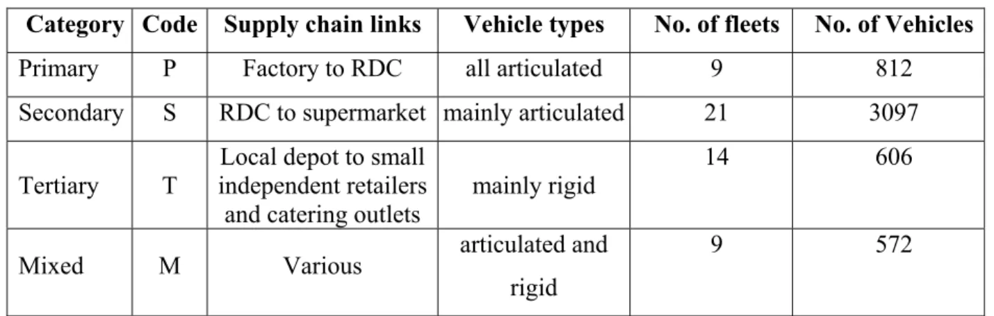 Table 2. 5 .  Classification of Sample  Fleets and Vehicles  by Sub-Sector 