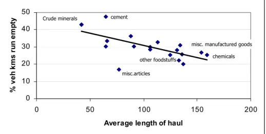 Figure 4.5.   Relationship between Length of Haul and Empty Running by Commodity  Group 