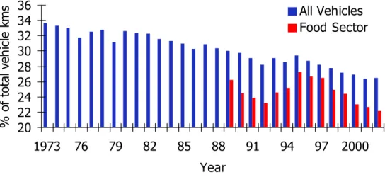 Figure 4.6.   Comparison of Empty Running Trends for all Commodities and ‘Other  Foodstuffs’  Category 