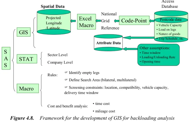 Figure 4.8.   Framework for the development of GIS for backloading analysis 