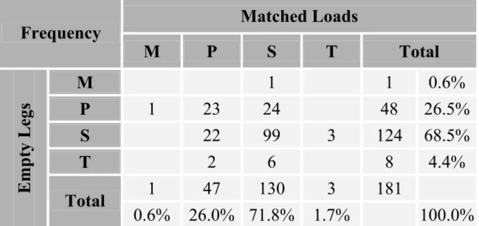 Table 4. 3 .  Sample statistics at sub-sector level  sector  average distance 