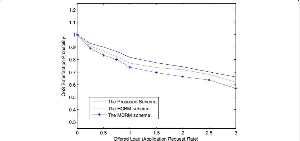 Fig. 4 Higher system fairness compared to the HCRM and MDRM schemes