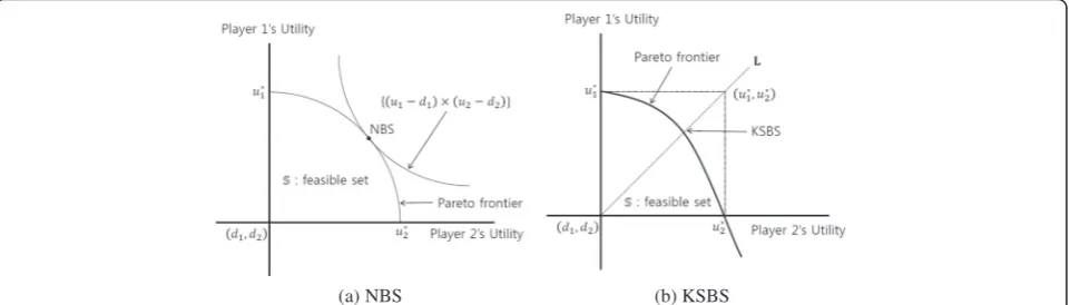 Fig. 1 Simple examples of NBS (a) and KSBS (b) for the two-player case