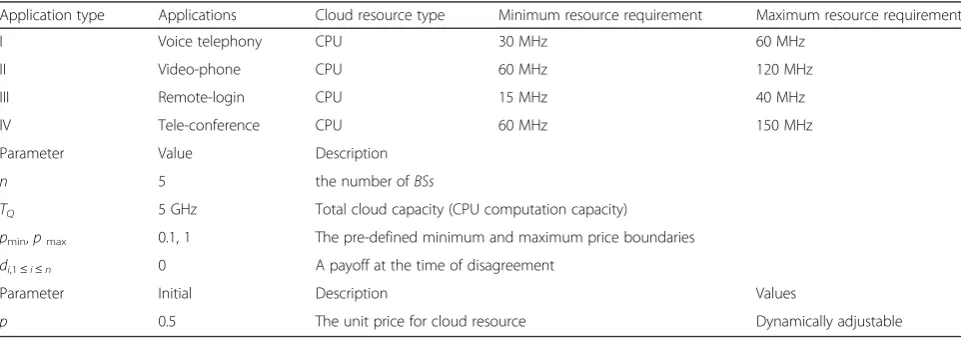 Table 1 Application and system parameters used in the simulation experiment