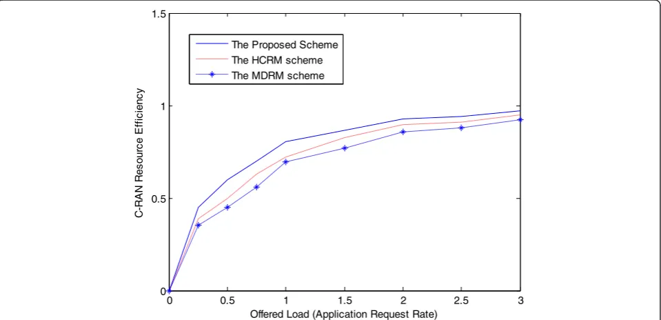 Fig. 2 Higher normalized payoff compared to the HCRM and MDRM schemes