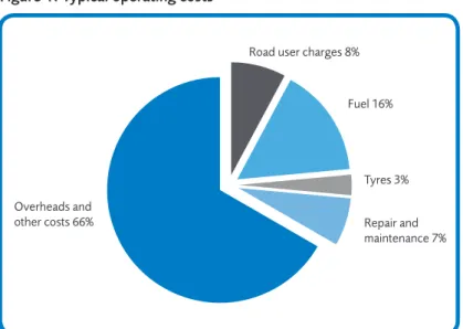Figure 1: Typical operating costs