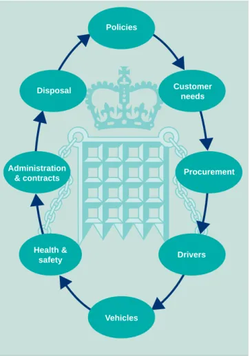 Figure 1 illustrates the areas of risk considered by HM Customs and Excise as part of their fleet review, as discussed in case study 2 overleaf