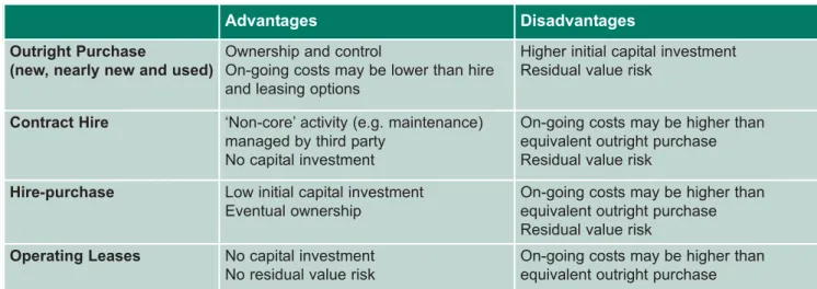 Table 2 below outlines some of the advantages and disadvantages associated with each option.