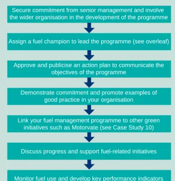 Figure 2  Steps to Developing a Fuel Management  Programme