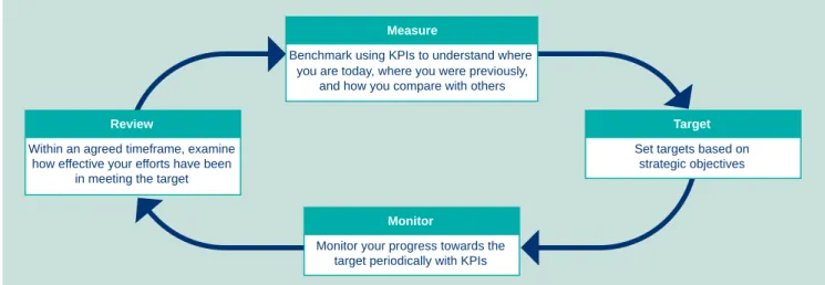 Table 5 opposite lists a range of KPIs specifically developed for transport and vehicle maintenance operations in the public sector.