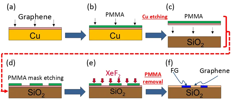 Figure 5.2: Sample preparation steps: (a)-(c) CVD graphene grown on Cu foil and transferred 