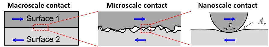 Figure 2.1: Schematics of sliding contacts at three different length scales: macro-, micro-, and 