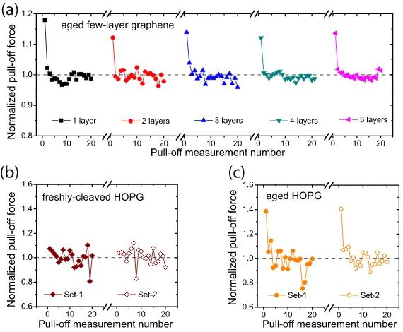 Figure 4.5: (a) Normalized pull-off forces vs. measurement number on FLG with 1 to 5 layers, 